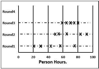 Estimation Techniques - Wideband Delphi