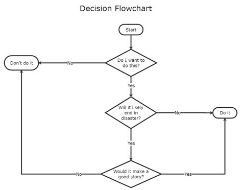 Decision Flowchart Template