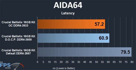 Crucial Ballistix DDR4-3600 CL16 16GB RAM Kit Review - Page 3 of 4