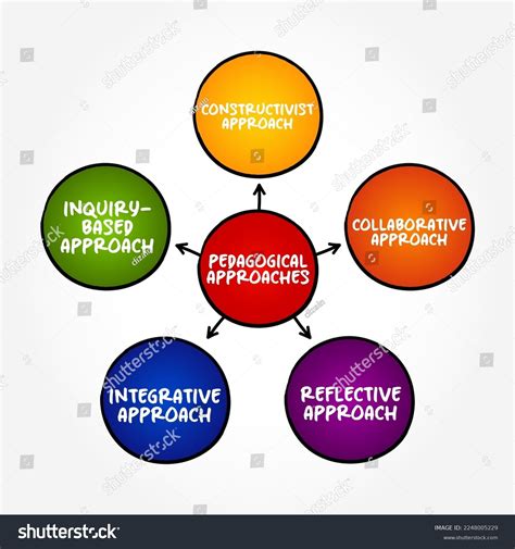 Pedagogical Approaches Method Practice Teaching Especially Stock Vector (Royalty Free ...