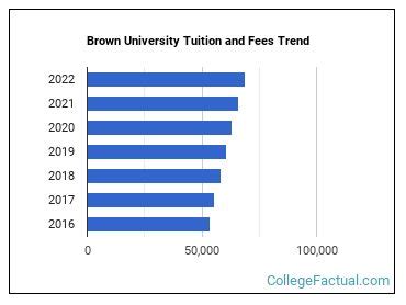 Brown University Tuition & Fees