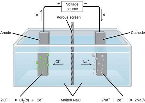 The Electrolysis of Molten Sodium Chloride | Electrochemistry