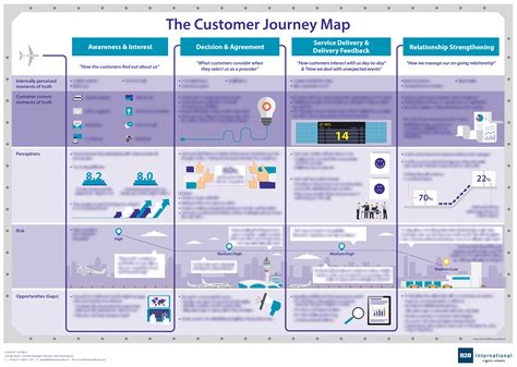 Customer Journey Map Stages