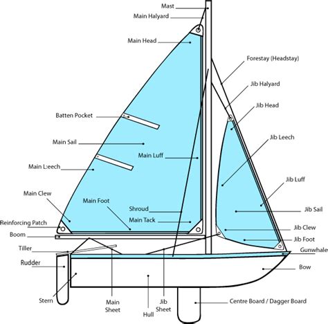 Nautical Terminology 101 – Parts of a Sail | iNavX