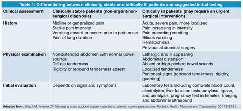 Causes Of Acute Abdominal Pain In Children Download S - vrogue.co