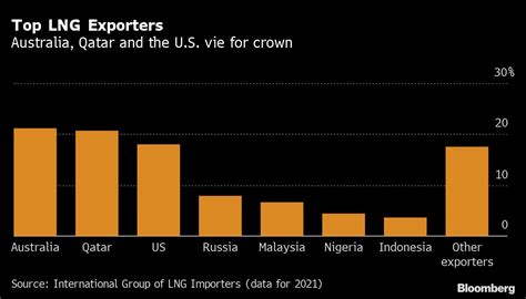 Top LNG Exporters | Australia, Qatar and the U.S. vie for crown ...