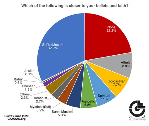 New survey: Only 40% of Iranians identify as Muslim, 72% disagree with mandatory hijab-wearing