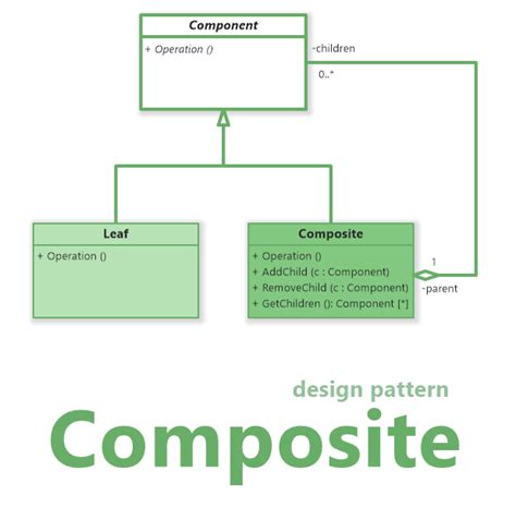 Composite Design Pattern in 2020 | Composition pattern, Pattern design, Class diagram