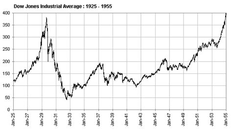 Stock Market Crash Of 1929 Chart