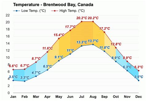 Anual y Mensual del Tiempo - Brentwood Bay, Canadá