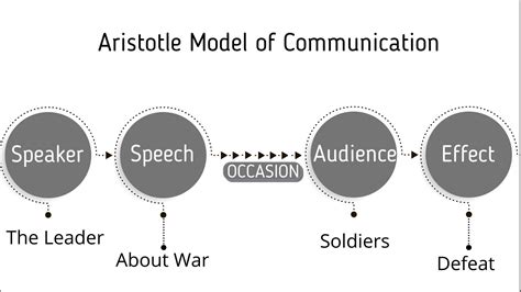 Aristotle's Model of Communication: Definition and Examples