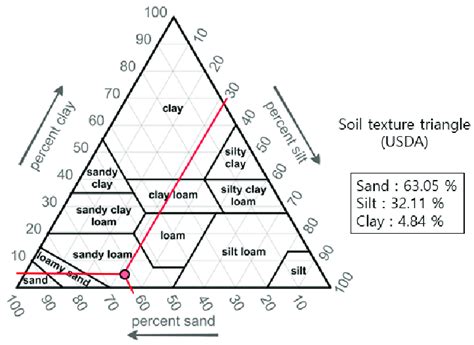 Soil texture triangle (USDA). | Download Scientific Diagram