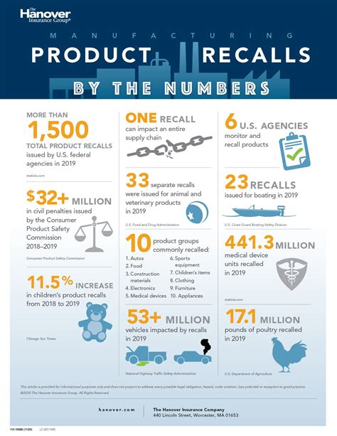 Product recalls: A growing concern for manufacturers | The Hanover Insurance Group