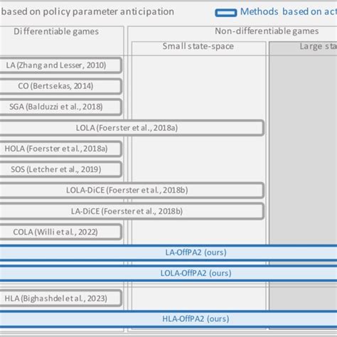 Overview of HOG methods and their applicability in various game ...