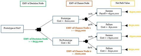 PMP Prep: Decision Tree Analysis in Risk Management | MPUG