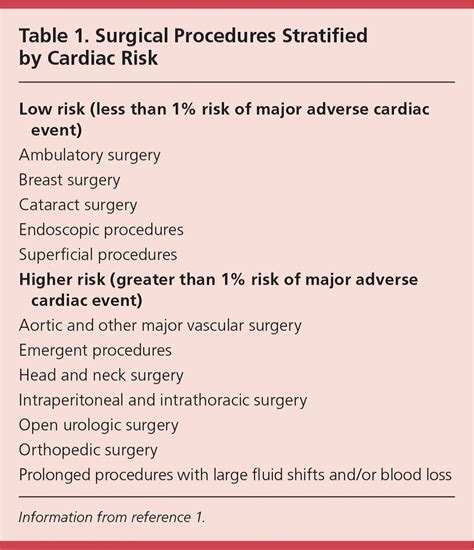 Perioperative Cardiovascular Medication Management in Noncardiac ...