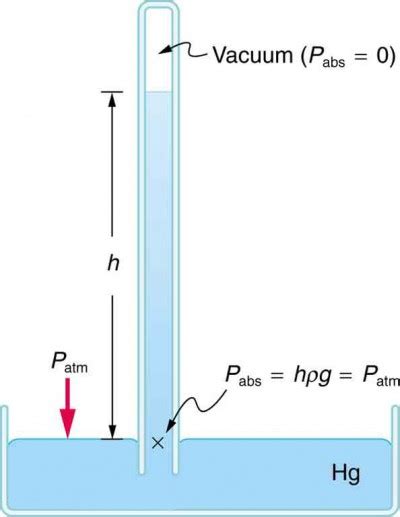 Gauge Pressure, Absolute Pressure, and Pressure Measurement | Physics