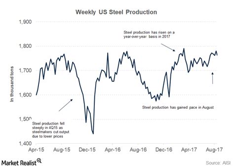 What’s Driving the Recent Uptrend in US Steel Production?