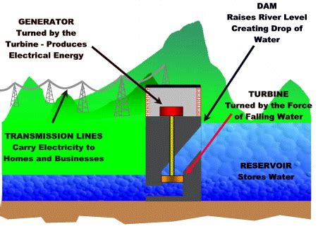 Hand 2 Hand blog: Hydroelectric-power-generation