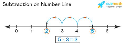 Subtraction on Number Line - Definition, Steps, Examples