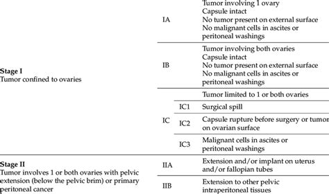 FIGO staging of ovarian cancer, 2014 [5]. | Download Scientific Diagram