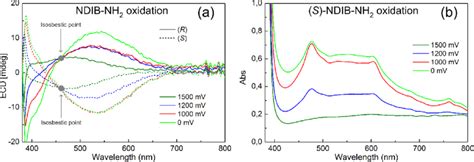 The isosbestic points at 455 nm in the ECD SEC spectra of 8.5 mM... | Download Scientific Diagram