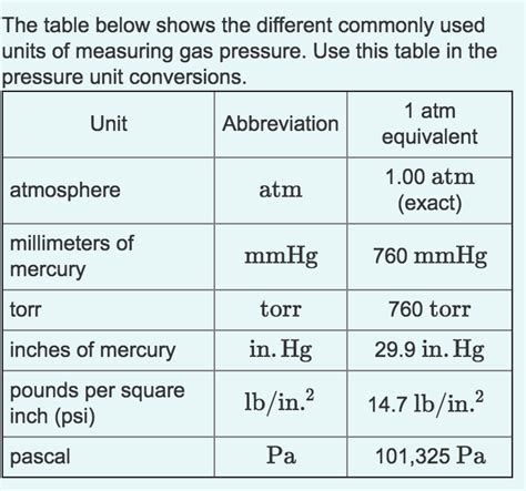 Solved The table below shows the different commonly used | Chegg.com