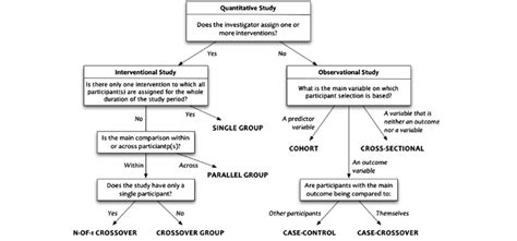 The study design typology. | Download Scientific Diagram