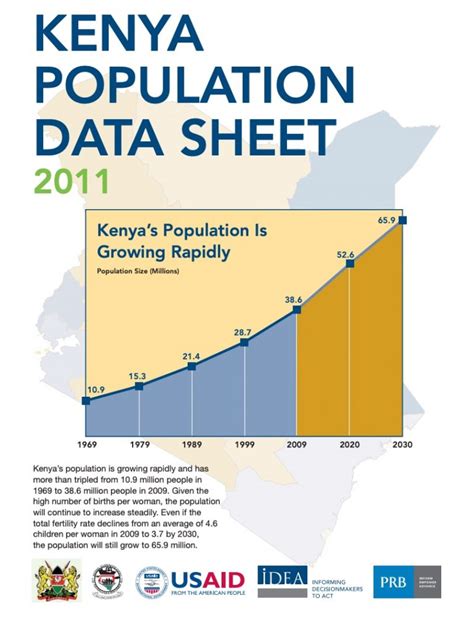 Kenya Population Data Sheet 2011 | PRB