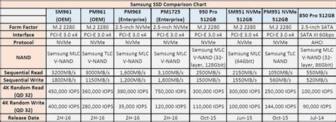 Samsung showcases SM961 and PM961 OEM SSDs