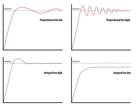 Practical PID Process Dynamics with Proportional Pressure Controllers | Clippard Knowledgebase