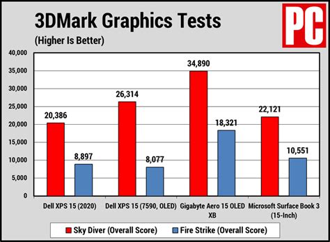 Dell XPS 15 (9500) Review | PCMag