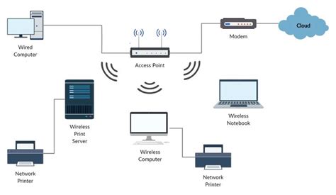 Wireless Network | Wireless networking, Visio network diagram, Network ...