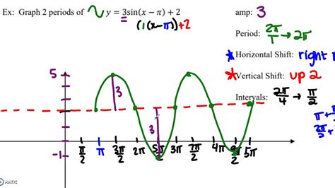 Sine and Cosine Vertical Shifts - YouTube