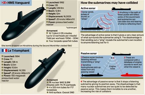 sonar submarine | Sonar