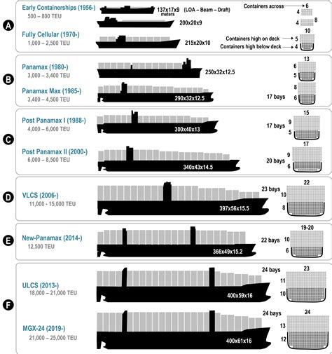 Evolution of Containerships | The Geography of Transport Systems