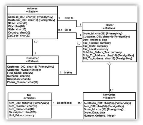 Physical Data Modeling from a Logical Data Model