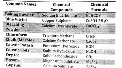 Vitorr - Common and Chemical Names of Some Important Compounds