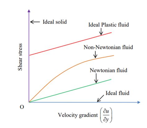 What is Fluid? & types of Fluid. - Fluid Mechanics