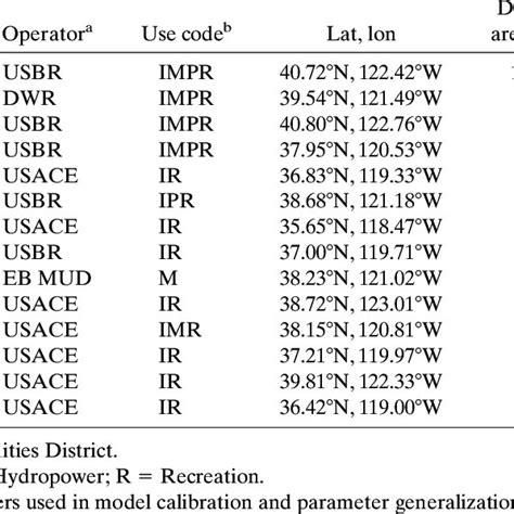 Summary of hydrology and spatial information for reservoirs used in ...