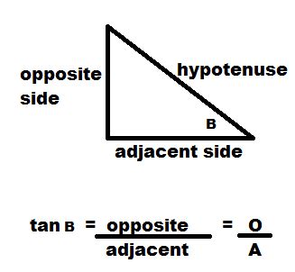 Never Again Forget How To Calculate the Tangent of an Angle | Passnownow.com