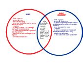 Senate vs. House of Representatives | Editable Venn Diagram Template on ...