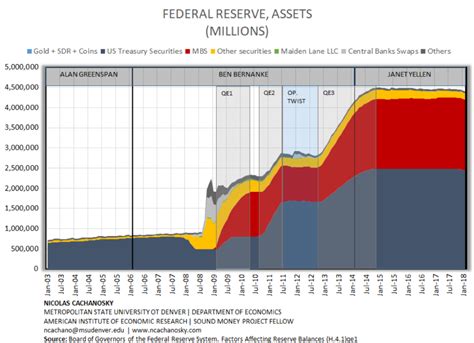 What Does the Federal Reserve Balance Sheet Look Like? | AIER