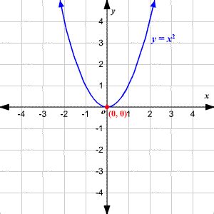 [最も共有された！ √] y=x^2 2 parabola 517928-Y=(x+4)^2-2 parabola - huytujosjp