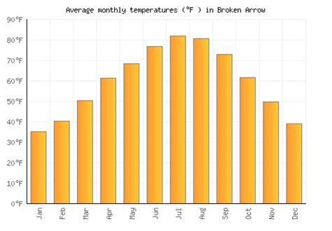 Broken Arrow Weather averages & monthly Temperatures | United States ...