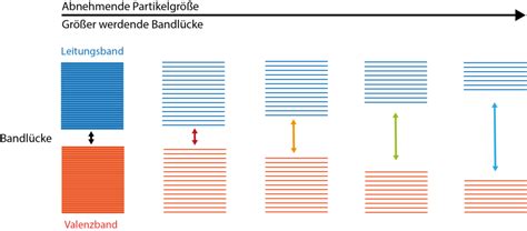 Quantum confinement effect – chemie.wiki