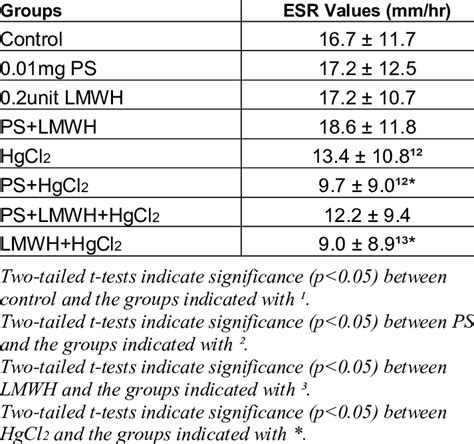 ESR Values of Drug-treated Human Blood | Download Table