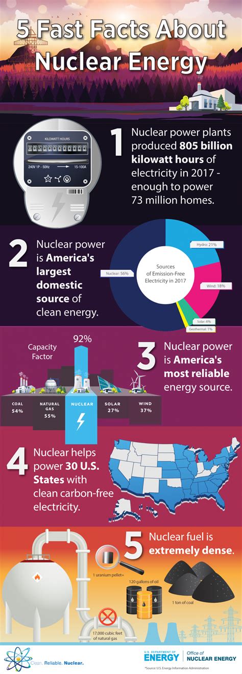 Infographic: 5 Fast Facts about Nuclear Energy (2017) | Department of ...