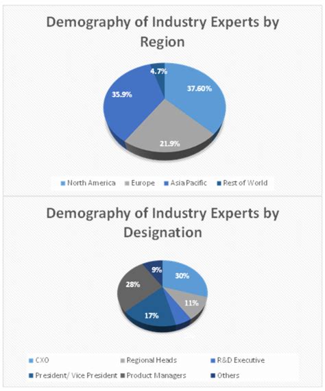 Electronic Design Automation Tools (EDA) Reach USD 19.1 Bn by 2027