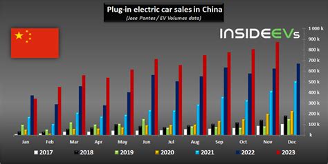 China Plug-In Car Sales Hit 4th Consecutive Record In November 2023